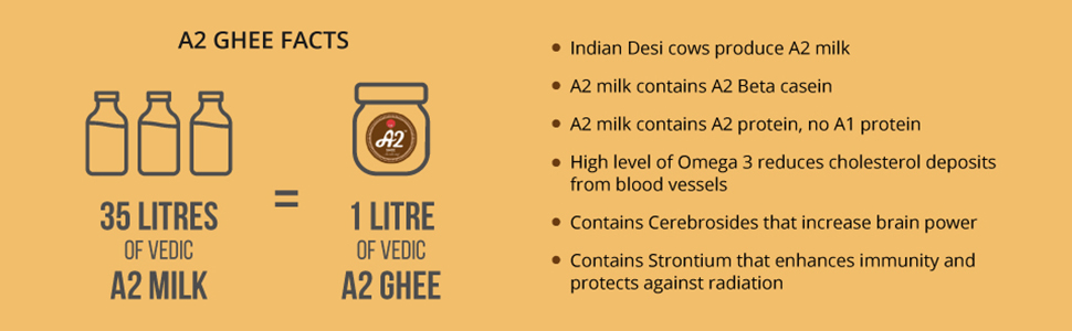 Some intresting facts about A2 Gir Cow Desi Ghee Made from A2 Milk. Rich in Antioxidants and vitamins.
