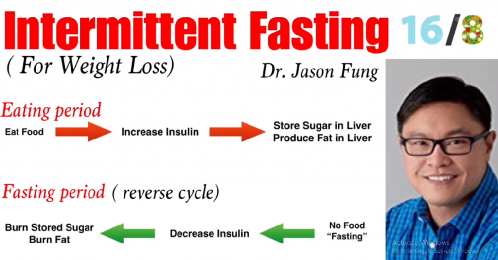 IF is an eating pattern that cycles between periods of fasting and eating. Intermittent fasting (IF) is currently one of the world’s most popular health and fitness trends.